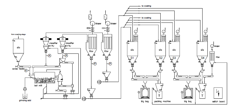 ball mill classifier mill